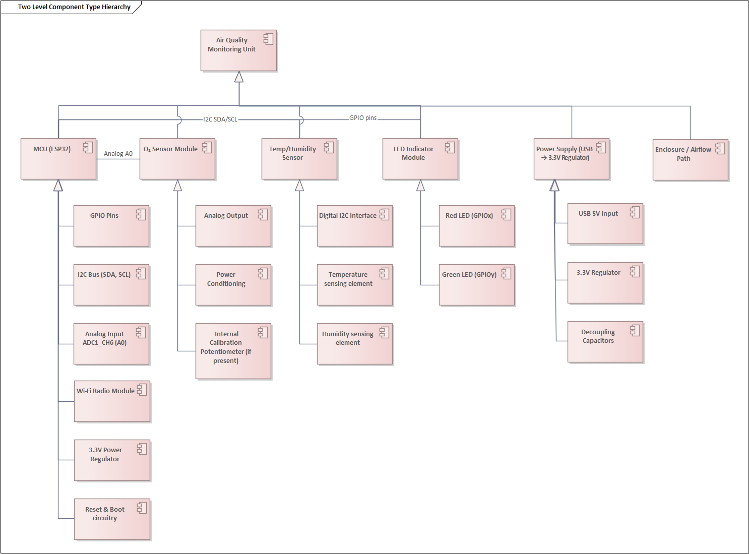 hardware architecture